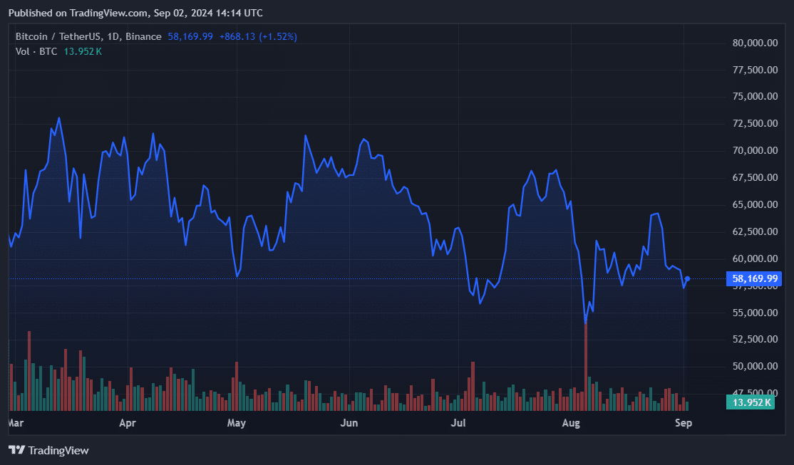 ビットコインは弱気の9月に5万4千ドルのサポートを見つける可能性がある：QCP