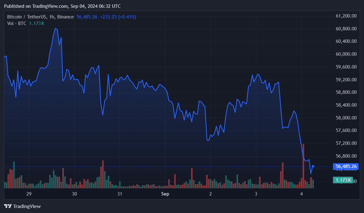 スポットBTC ETFの流出額は4カ月ぶりの高値に達し、価格は5万7000ドルを下回る