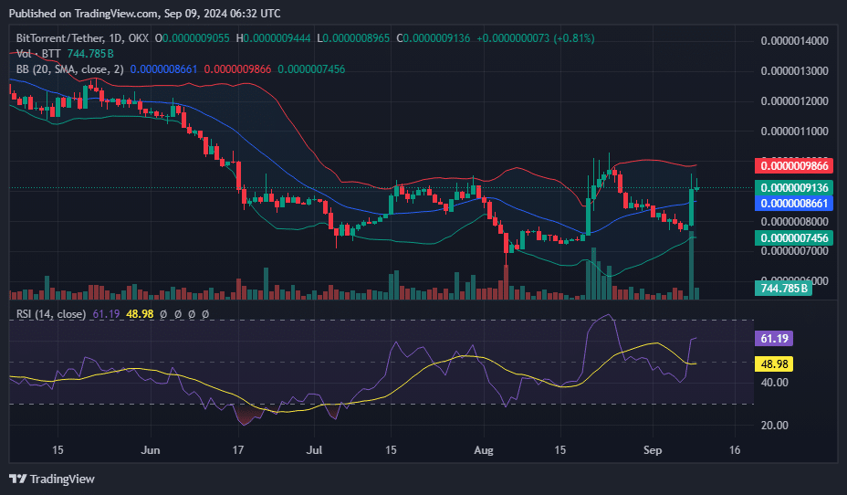 BTT вырос более чем на 16% на фоне важного события Tron