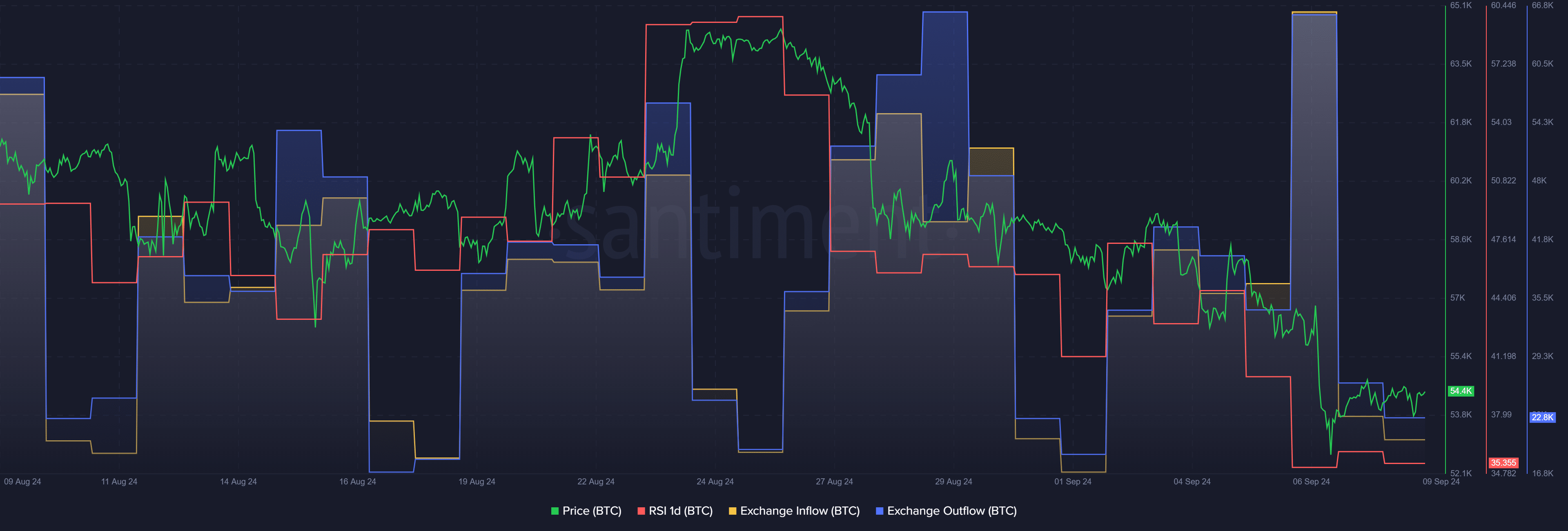 Биткойн достиг $55 тыс., поскольку чистые обменные потоки падают