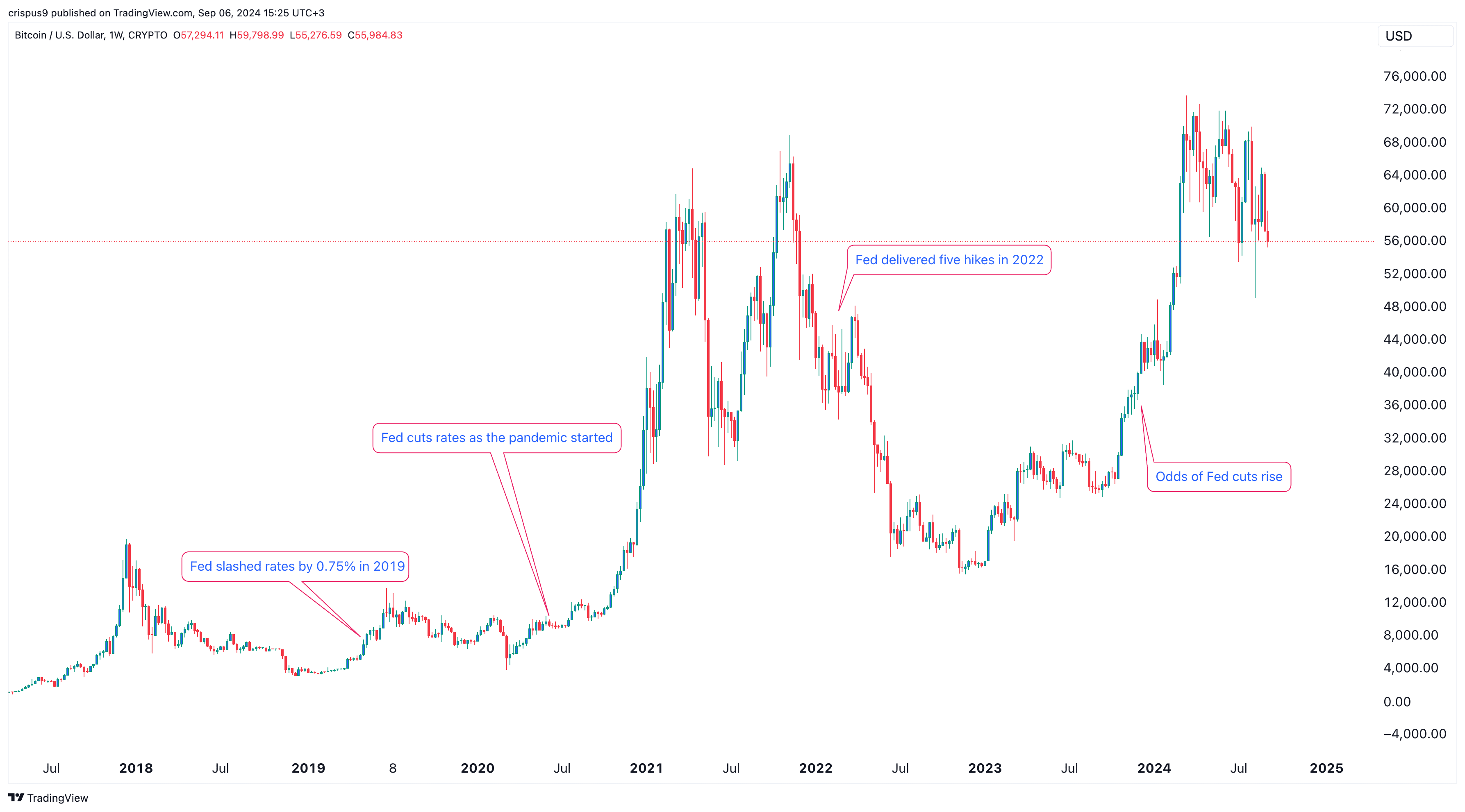 Биткойн и альткойны растут, поскольку данные NFP указывают на значительное снижение ставок