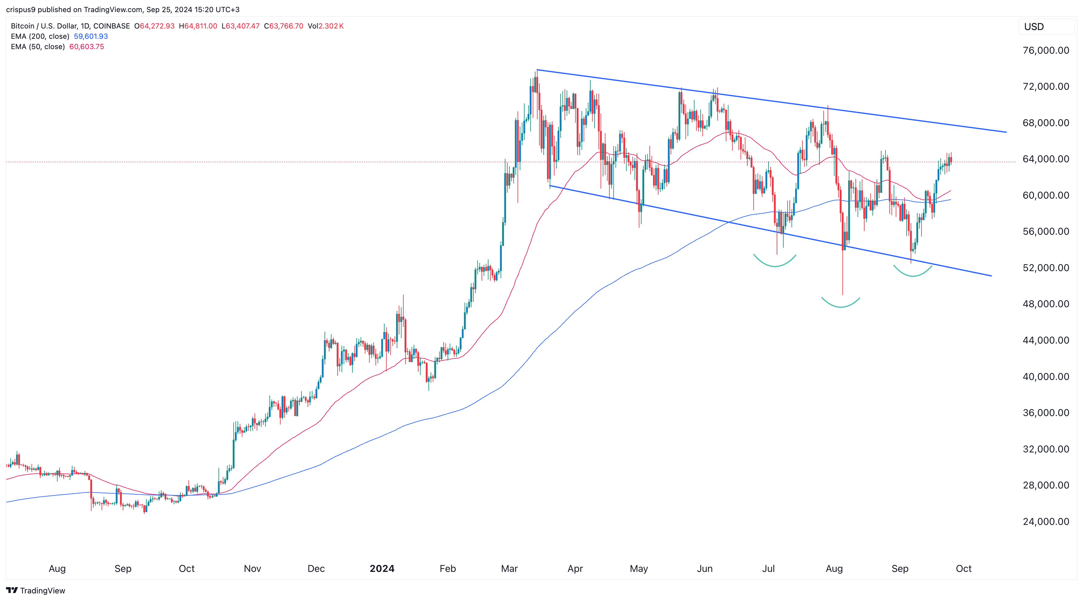 ビットコイン価格が史上最高値を更新する可能性が高まっている：Polymarket