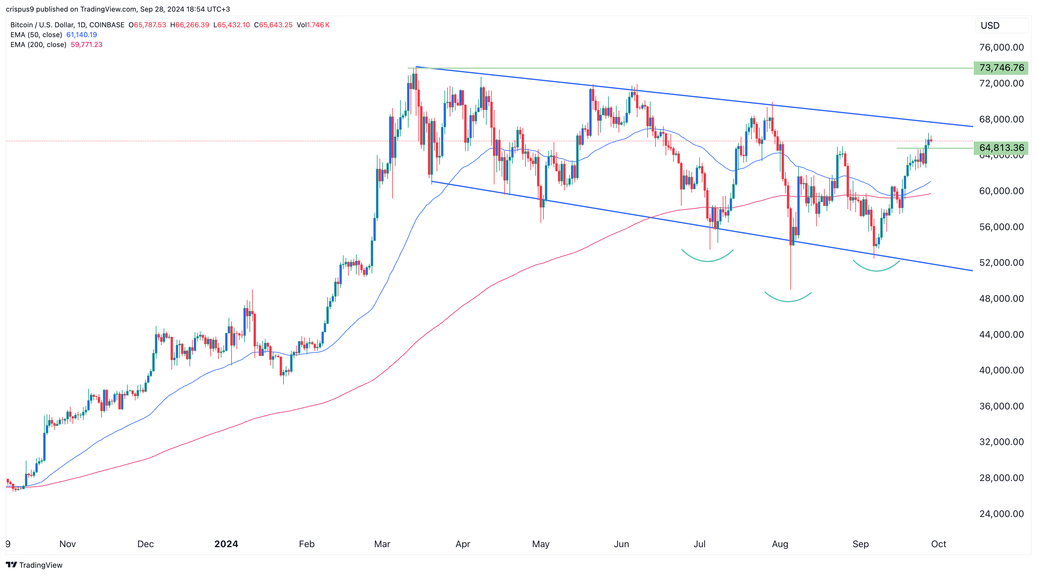 ビットコインは急騰の準備ができており、アナリストは史上最高値を更新すると予想