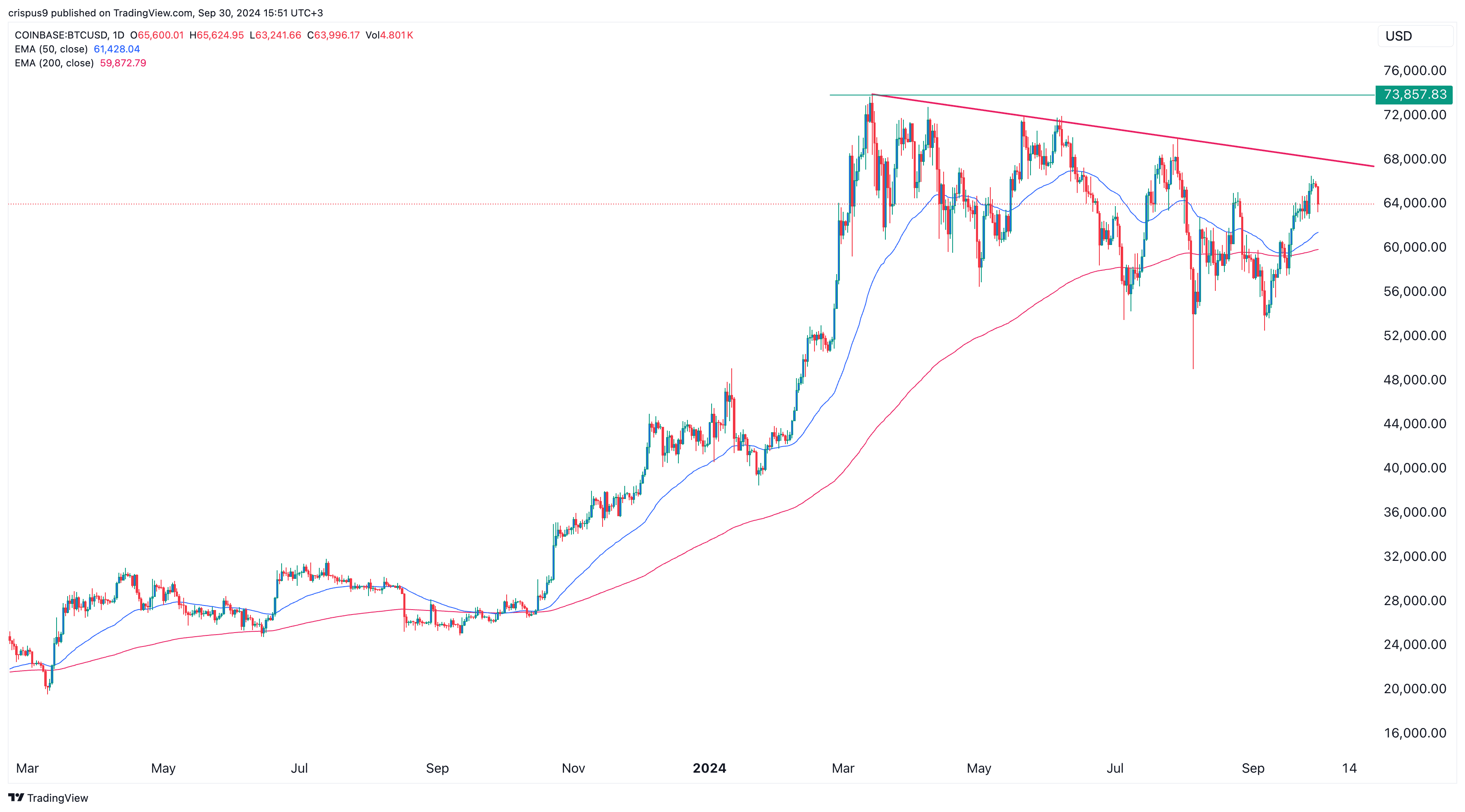 矿业高管预测比特币价格可能上涨 210%