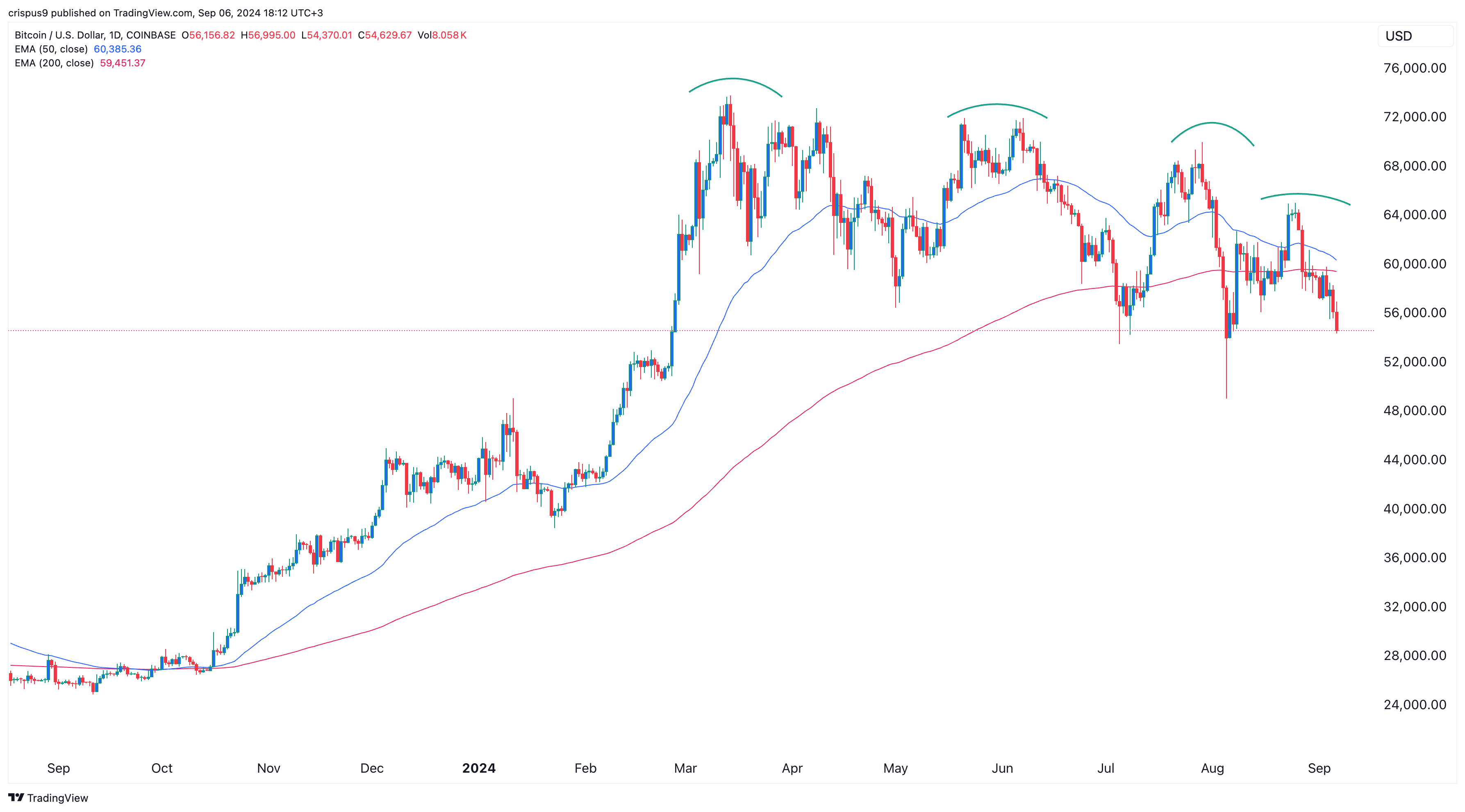 CleanSpark and MARA stocks form rare pattern as BTC hits 54k - 1