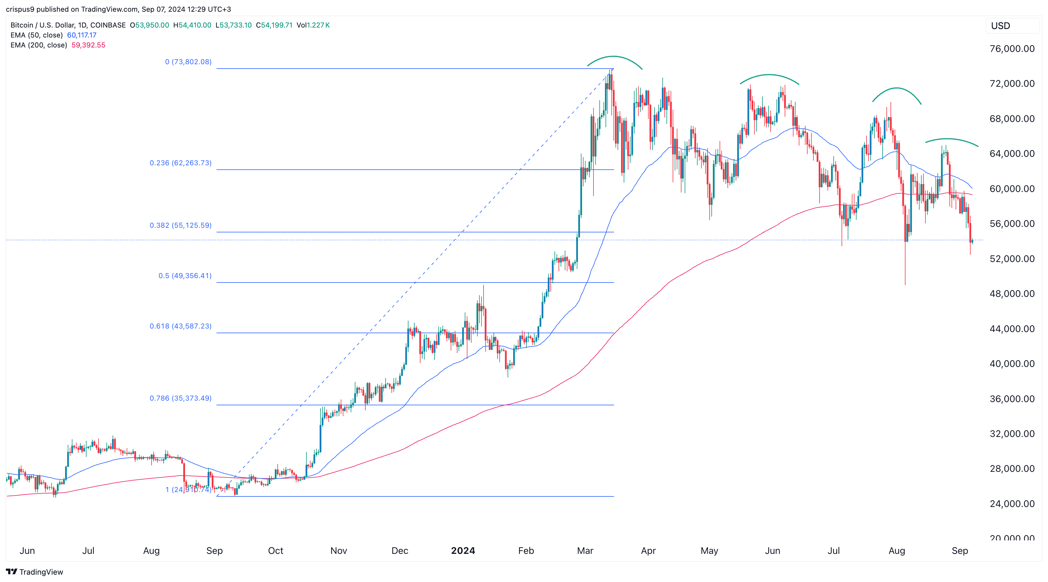 2億9,500万ドルが清算され、ビットコインの下落傾向が続く中、仮想通貨の見通しは暗くなる