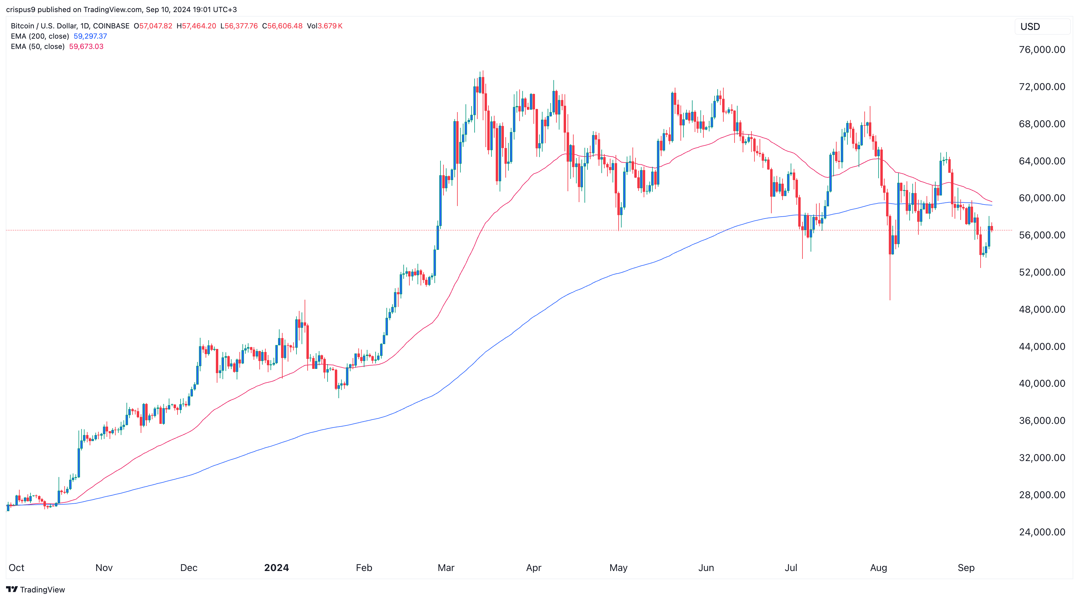 ビットごと：ビットコイン価格は近いうちに「大幅な上昇」が見られるかもしれない