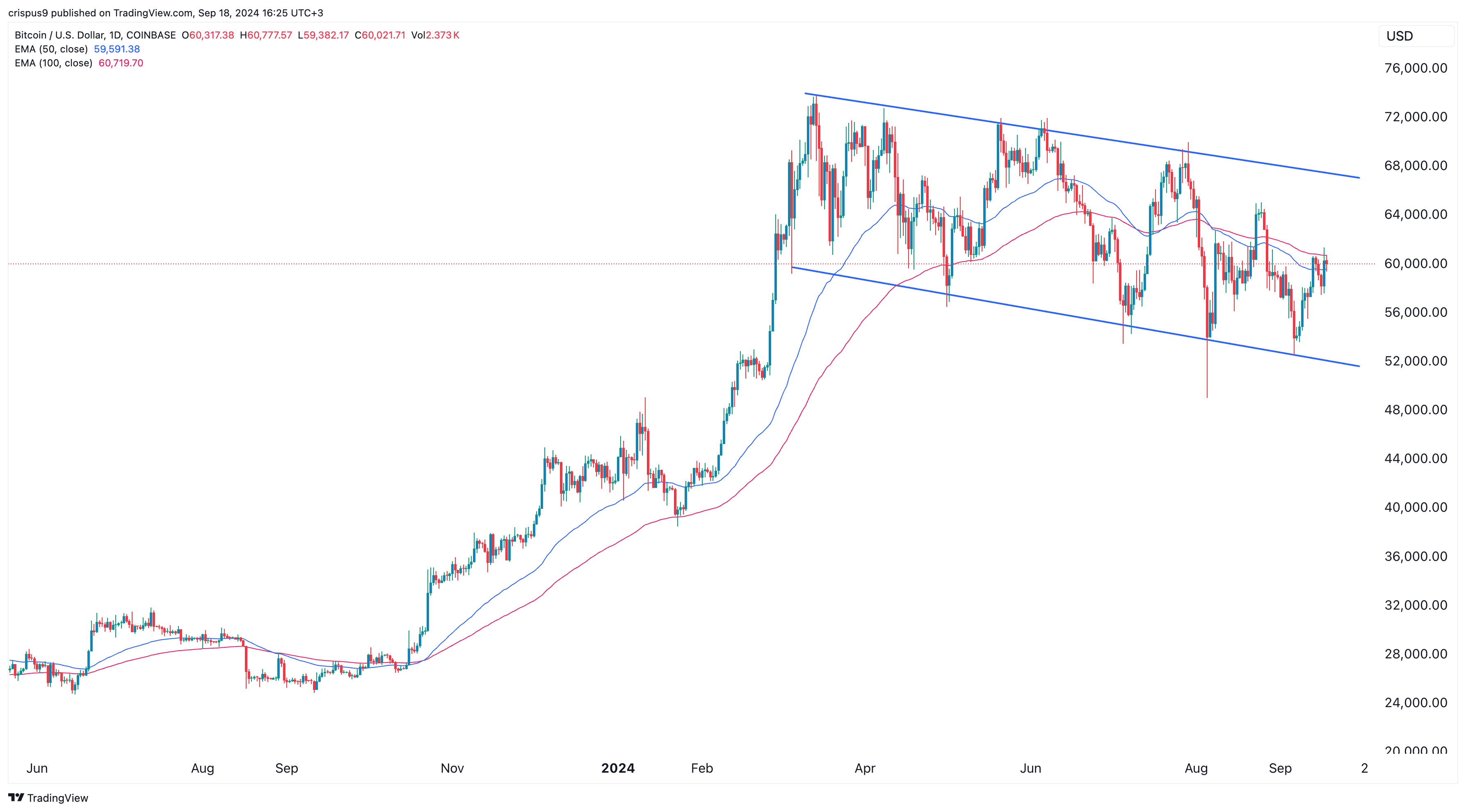 Blackrock отстаивает свою позицию в пользу Биткойна, поскольку его цена падает