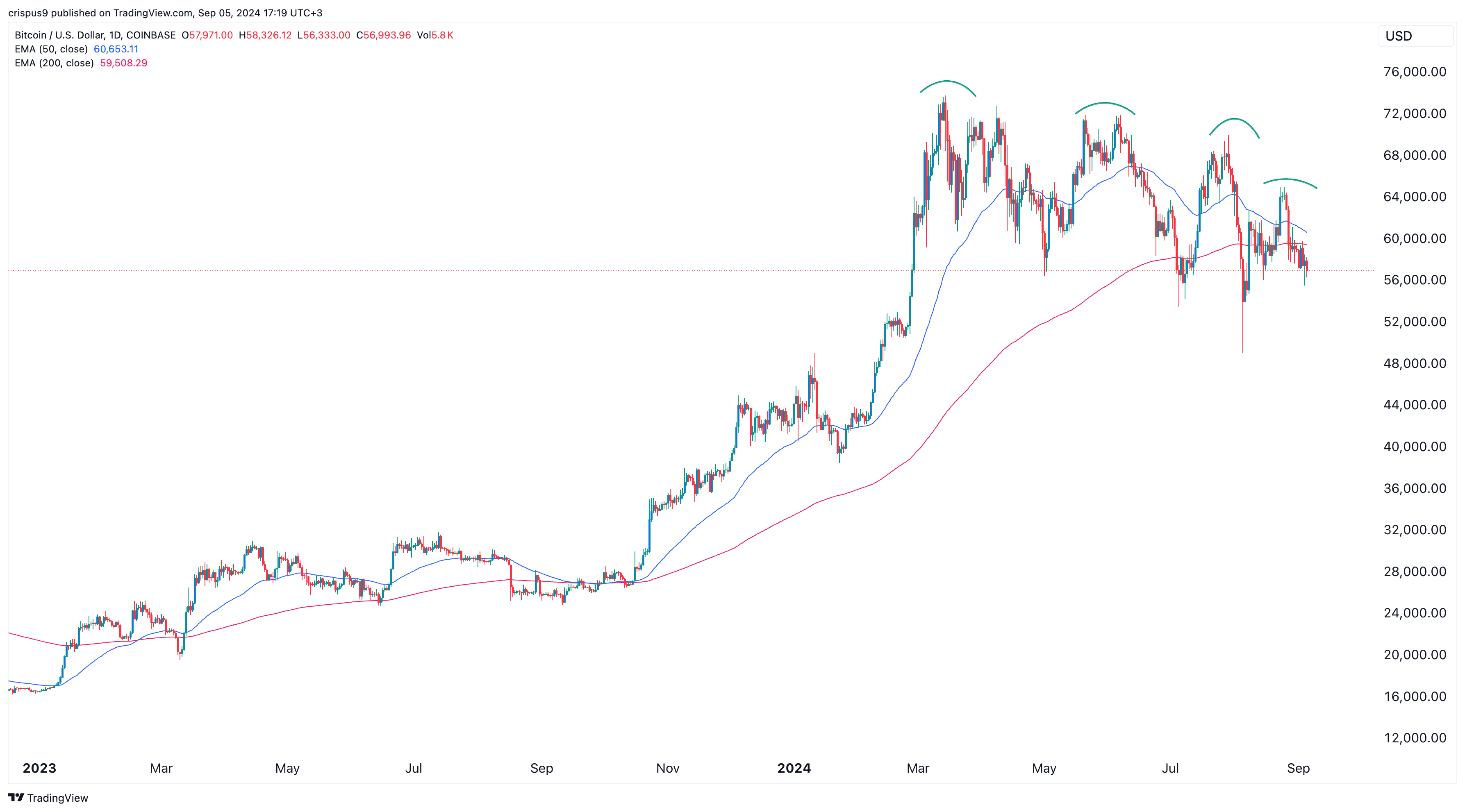 Bitcoin price