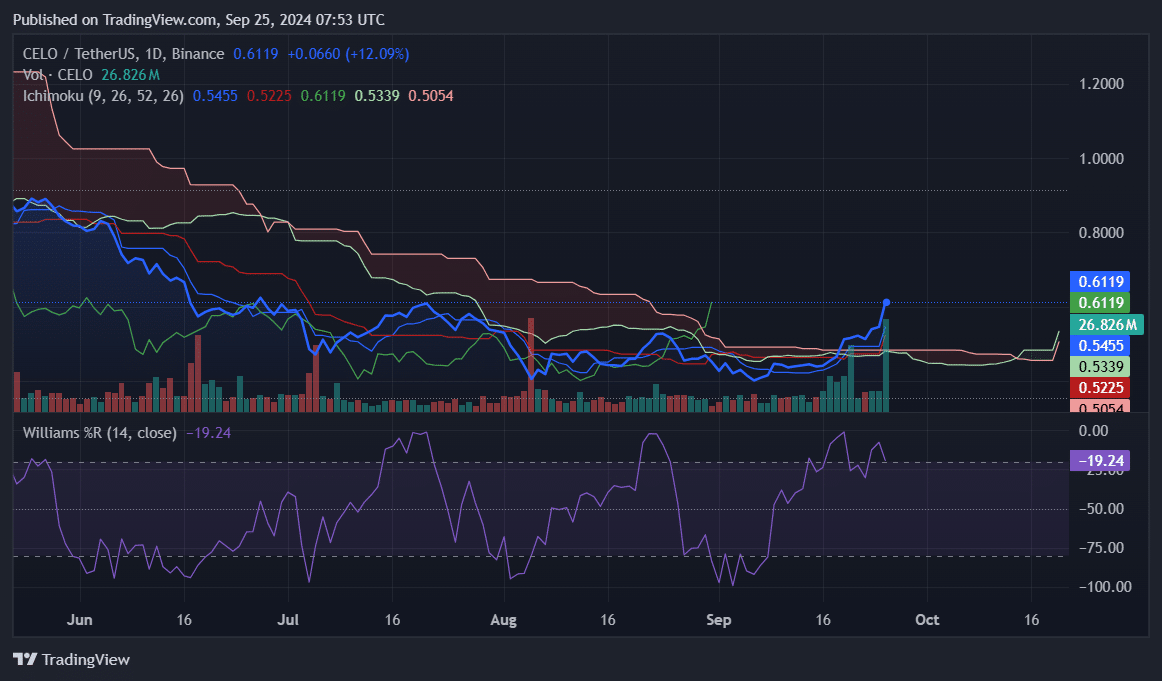 CELO spikes 15% following Vitalik Buterin’s endorsement - 1