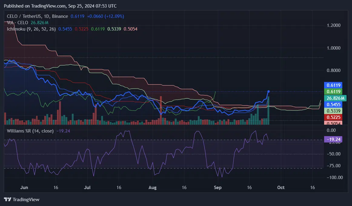 Celo Jumps 15% After Endorsement From Vitalik Buterin - Protechbro: Top Stories on Bitcoin, Ethereum, Web3, & Blockchain