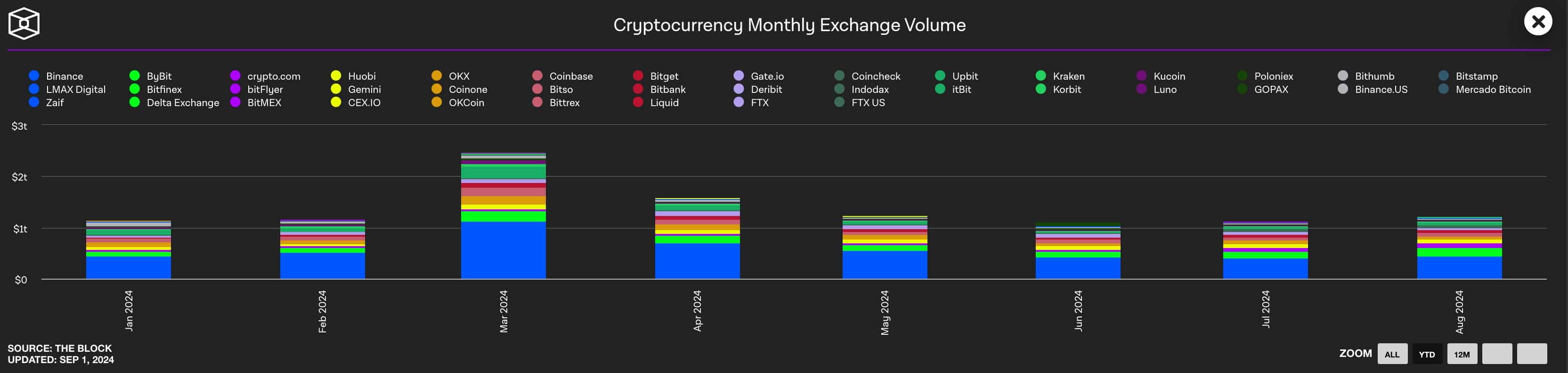 Ethereum лидирует Solana, Arbitrum: объем DEX в августе падает