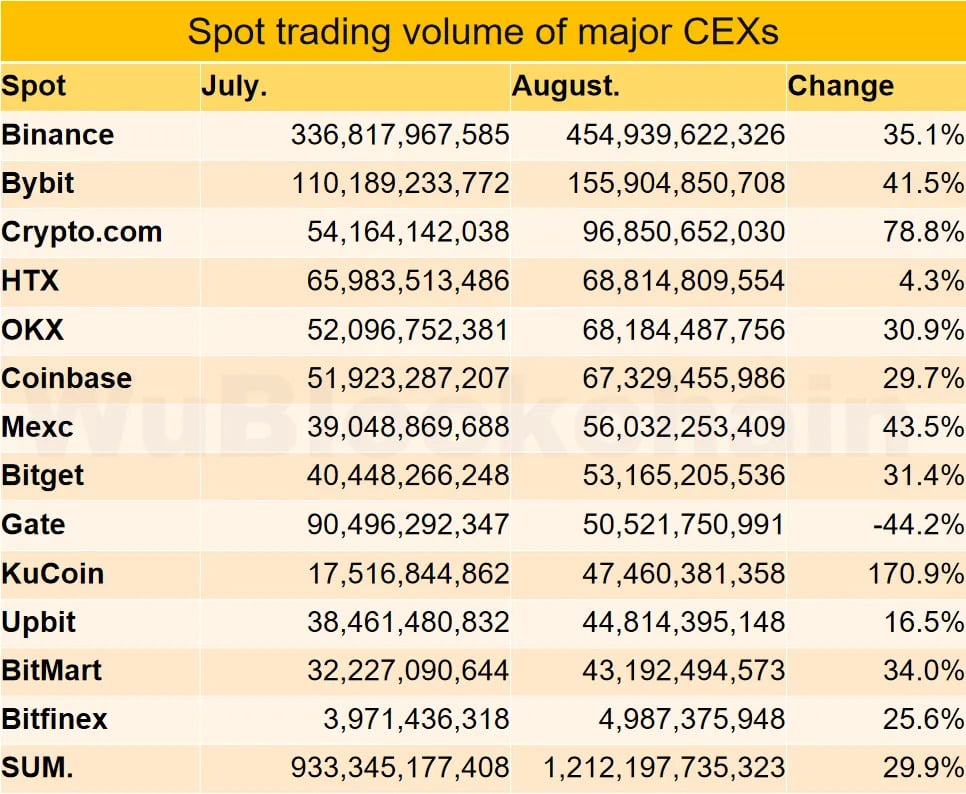 Crypto exchange volume in August surged 30% MoM - 1