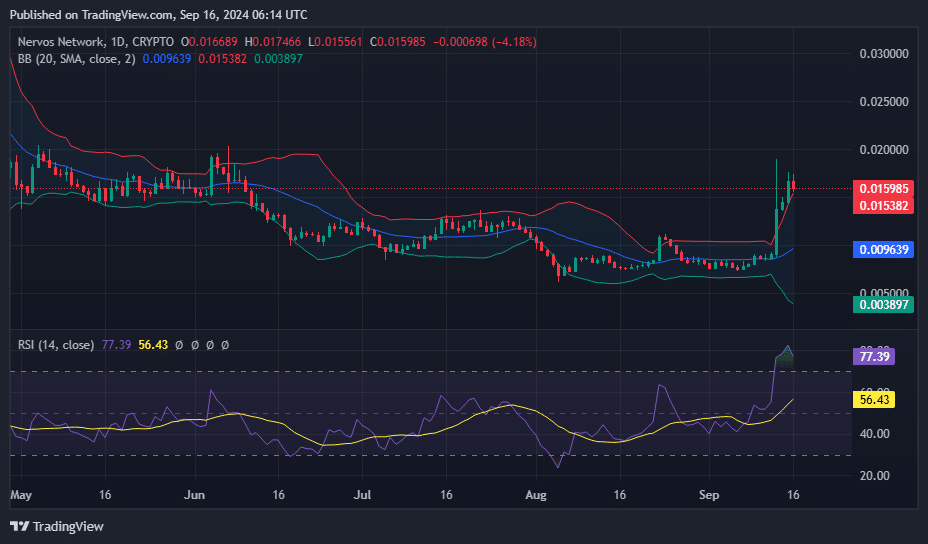 CKB price, Bollinger Bands and RSI – Sep. 16 