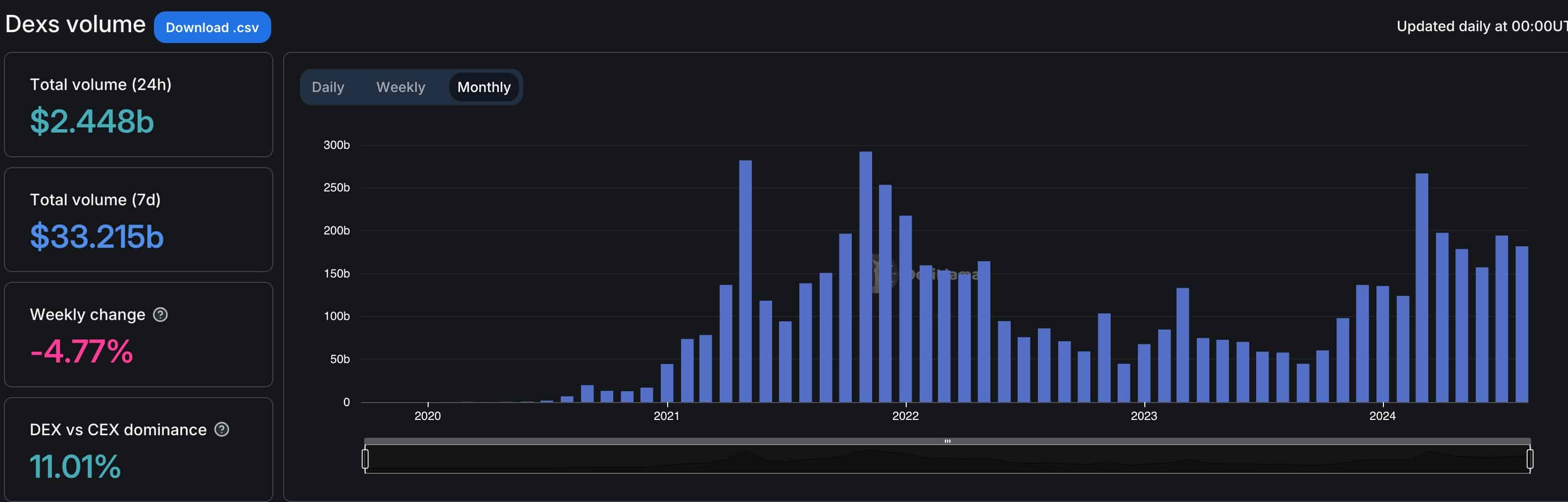 イーサリアムがソラナ、アービトラムをリード：8月のDEX取引量は減少