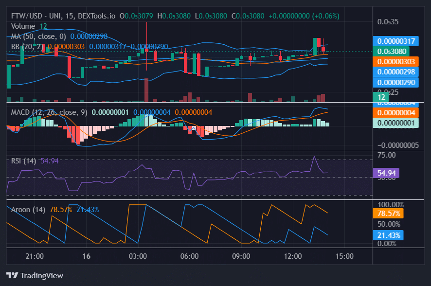 FTW rallies 112% following CoinGecko listing - 1