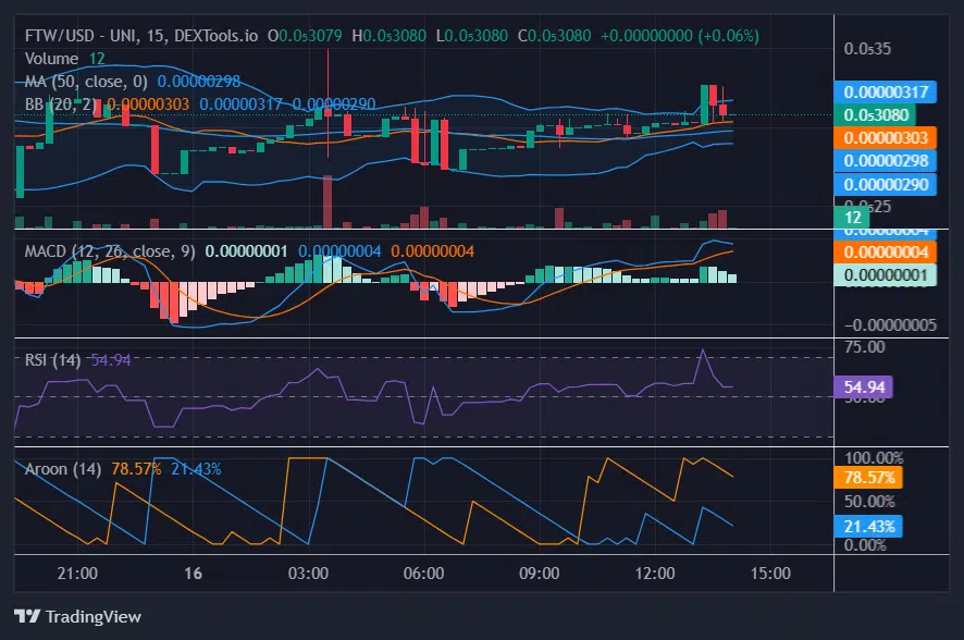 FTW Surges 112% after CoinGecko Listing - Protechbro: Top Stories on Bitcoin, Ethereum, Web3, & Blockchain