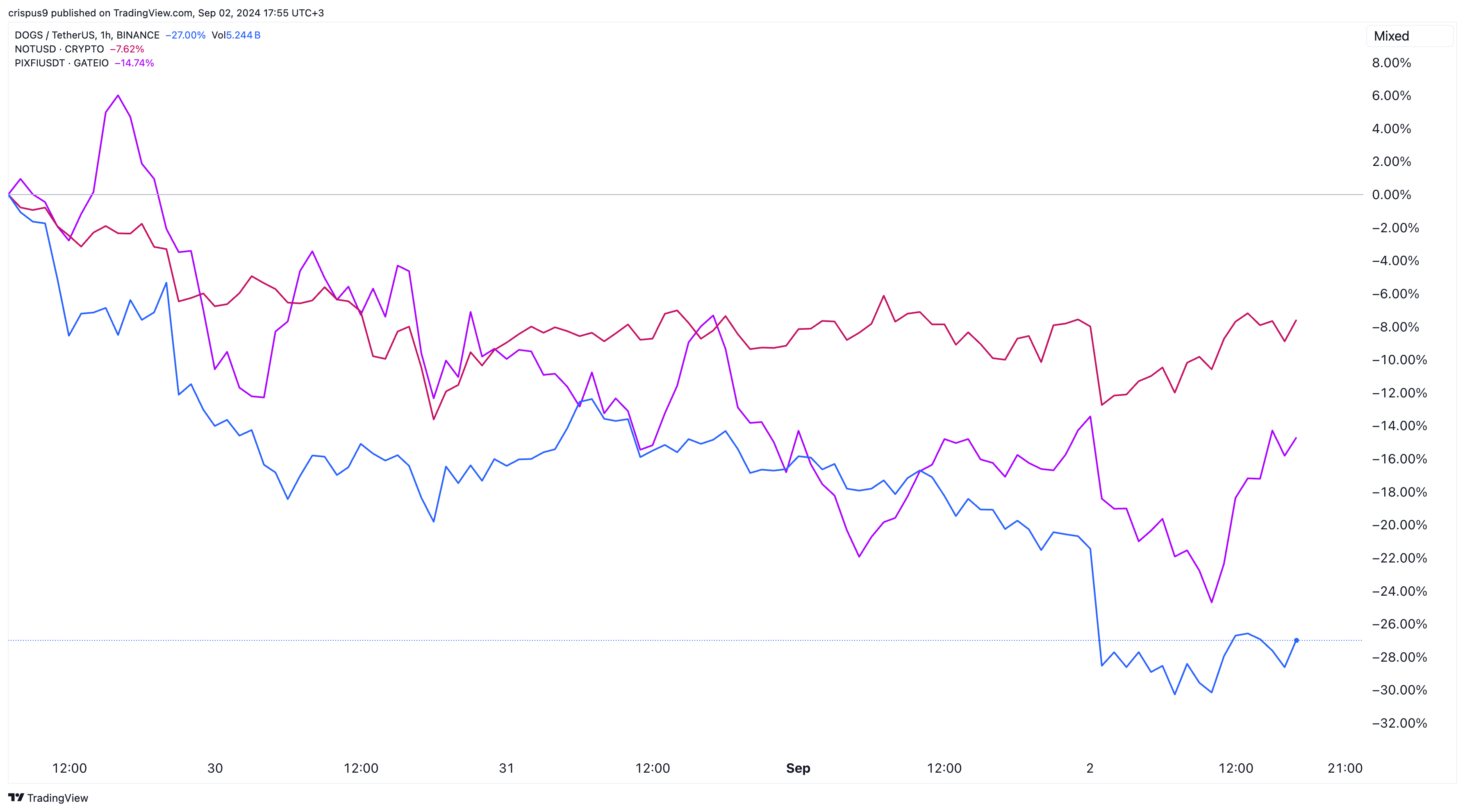 DOGS vs Notcoin vs Pixelverse