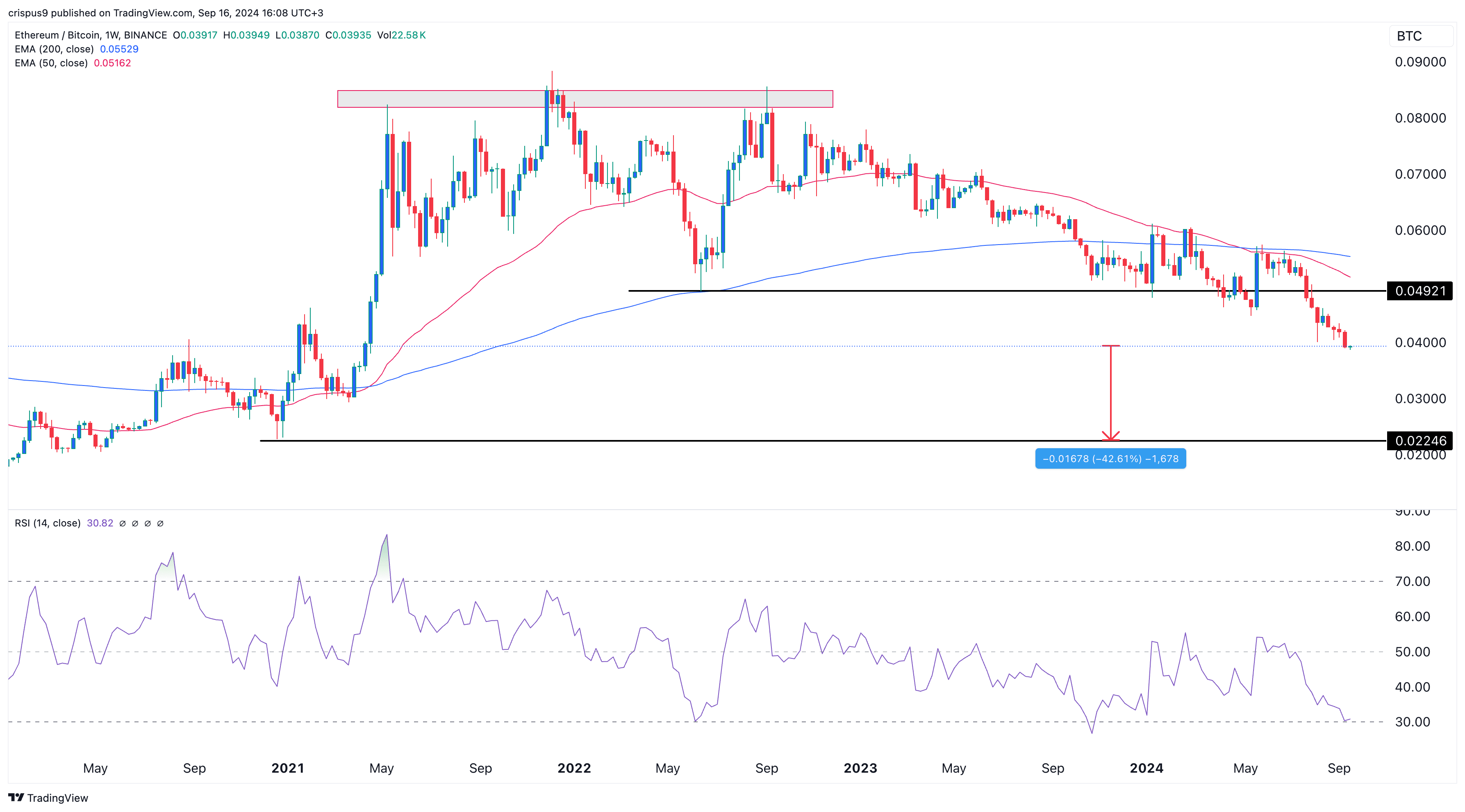 Цена Ethereum упала до 41-месячного минимума по отношению к Bitcoin