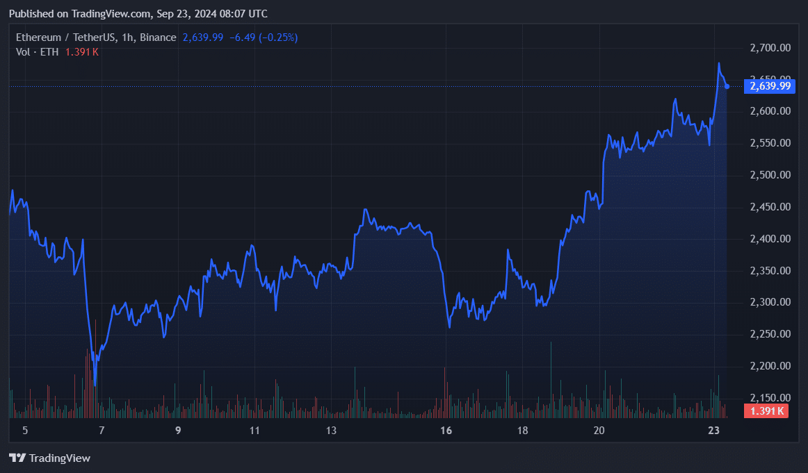 Ethereum surged 15% in 7 days despite whale sell-off - 2