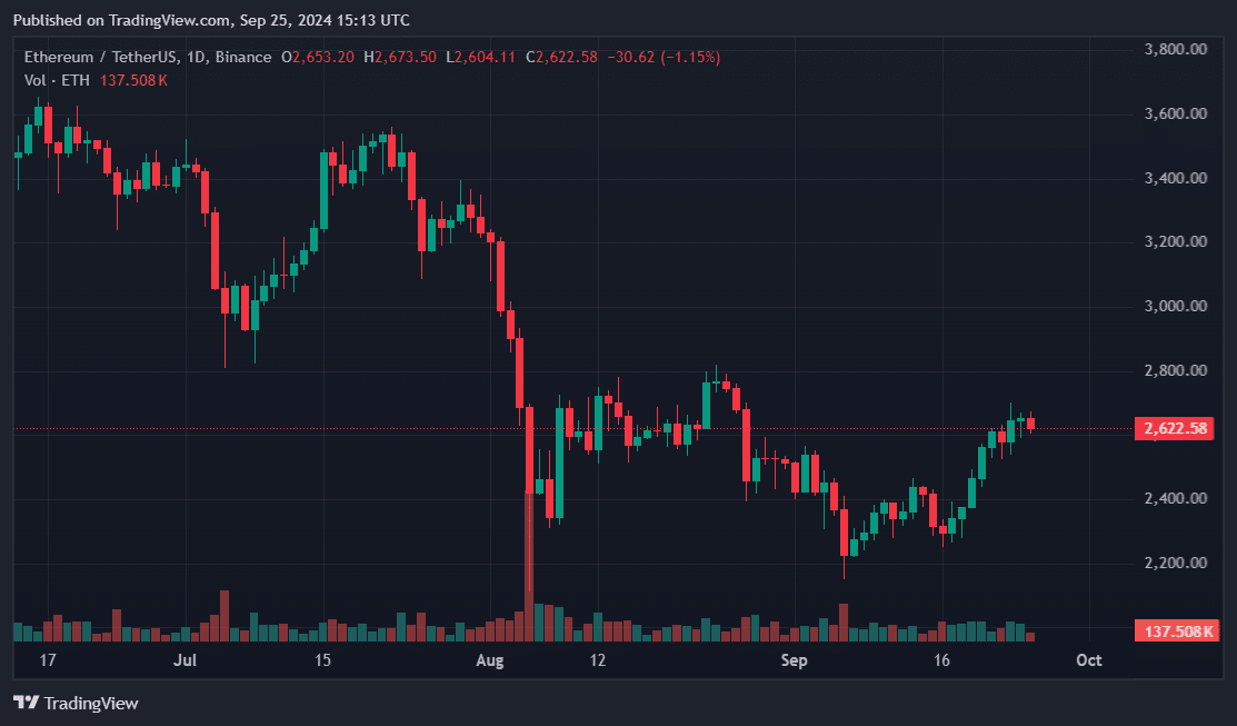 Ethereum price chart