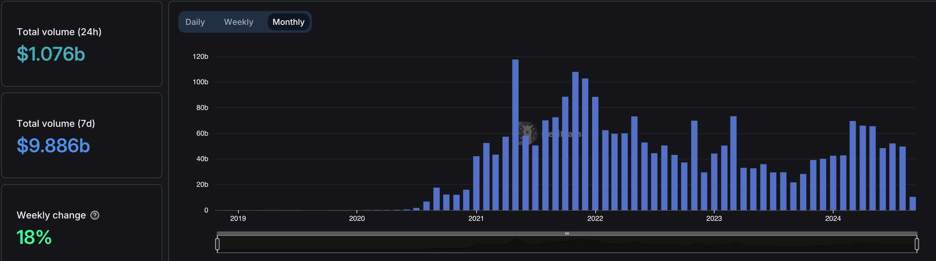 O volume de Ethereum DEX aumenta: Uniswap, Curve Finance, Balancer lideram