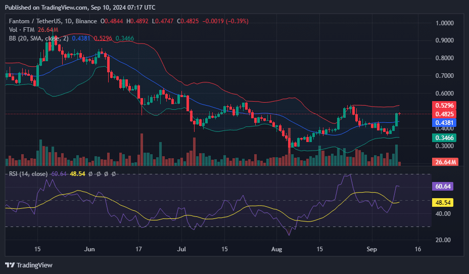 FTM jumps 12% as Sonic Labs targets T lending market with new blockchain feature - 1