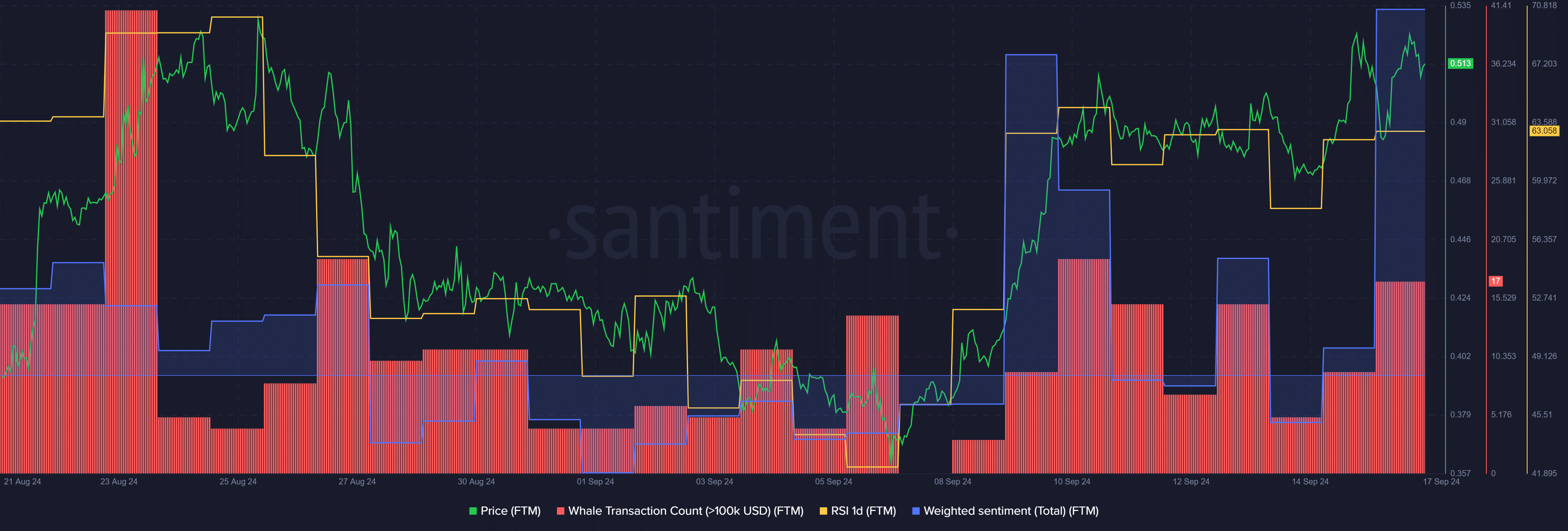 Инвесторы оптимистичны в отношении Fantom в преддверии обновления Sonic