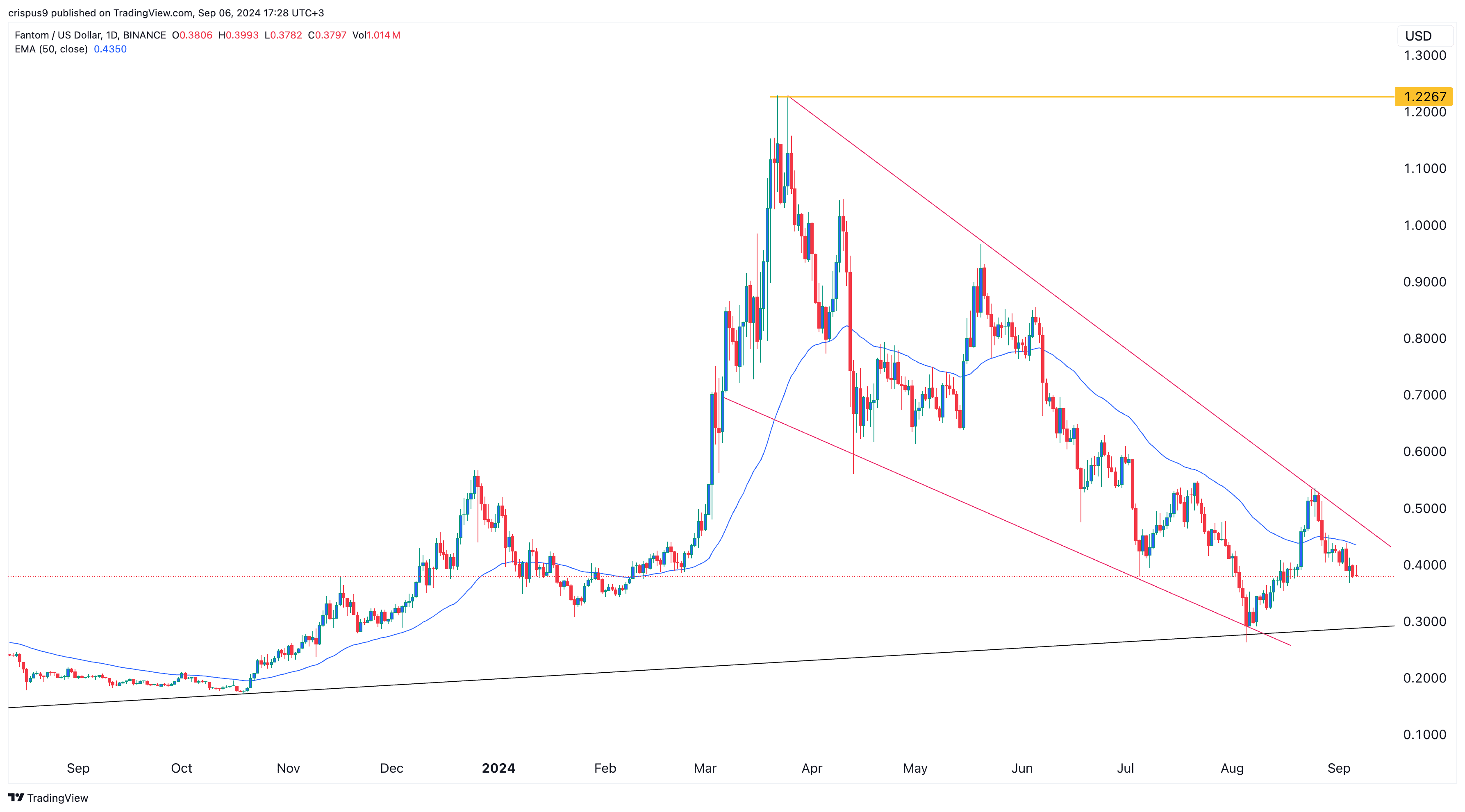 Распродажа цен на Fantom продолжается после запуска тестовой сети Sonic