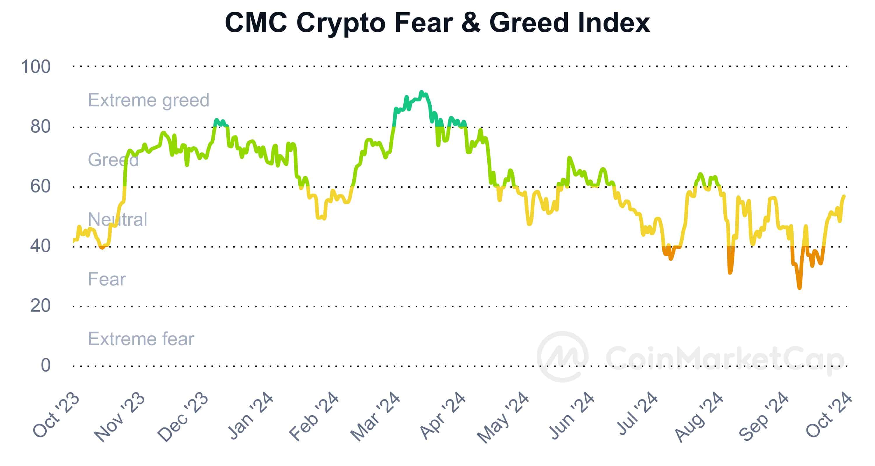 Crypto Fear and Greed Index