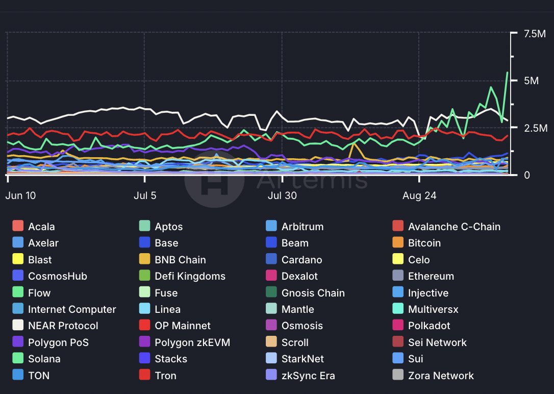 24-hour Solana daily active addresses