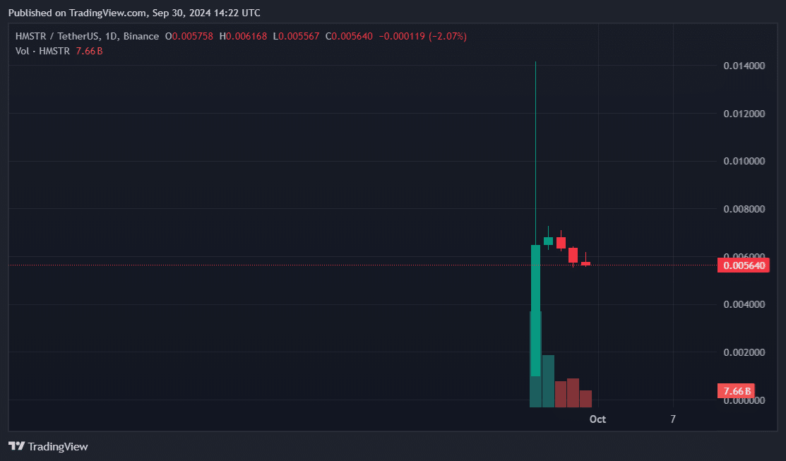 Hamster Kombat down 59% after airdrop