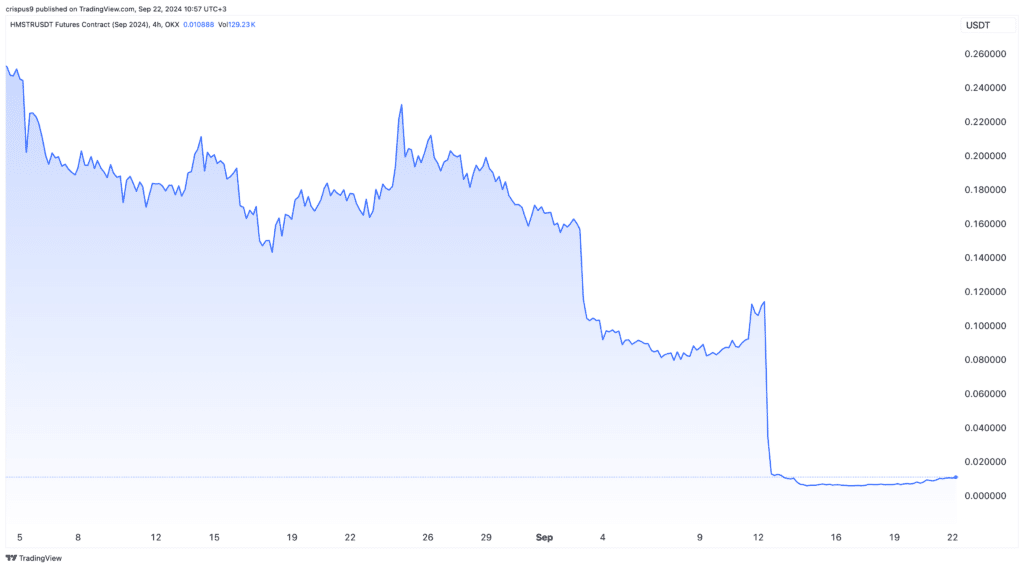 Hamster Kombat futures in tight range ahead of airdrop