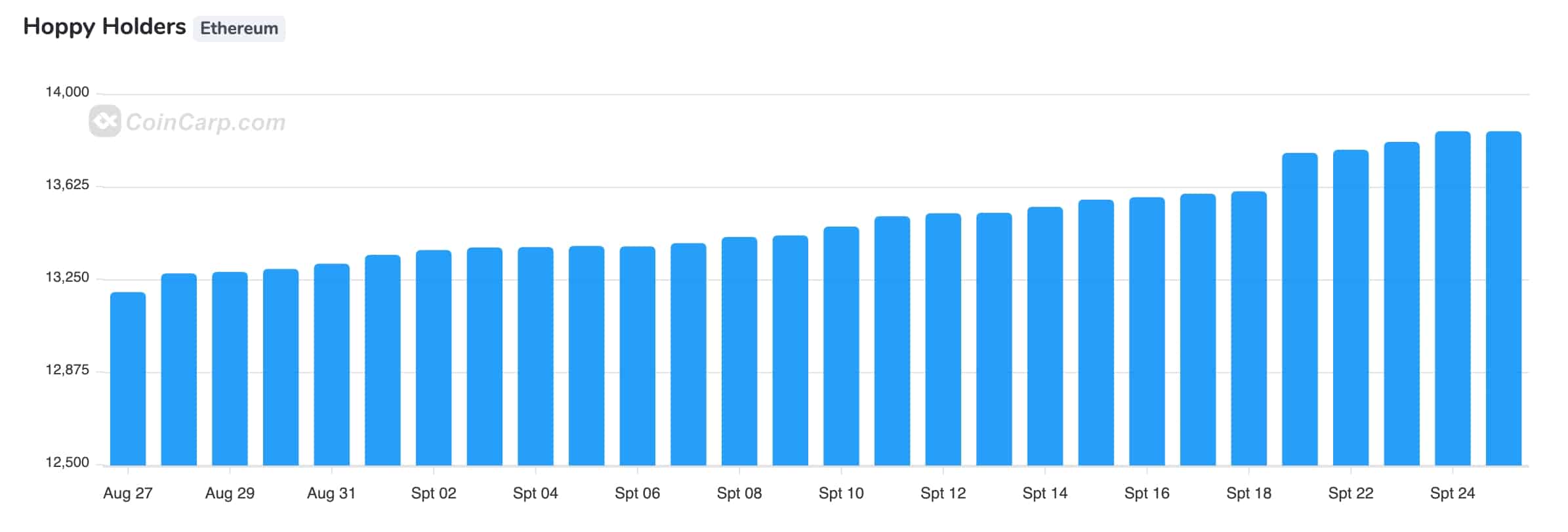 Hoppy meme coin hits 2-month high as holders jump - 1