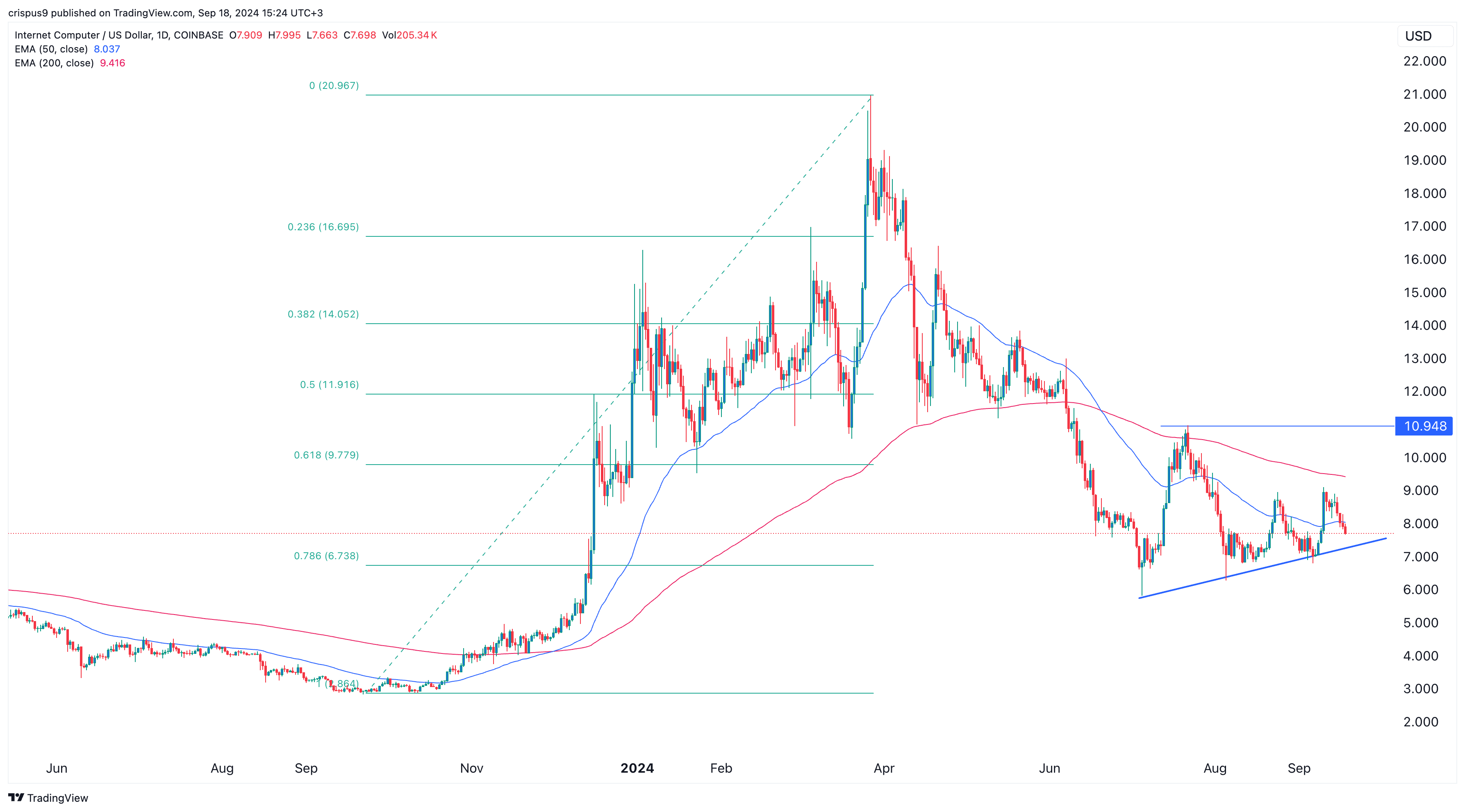 ICP price triple bottoms as BOB, MSQ push transactions higher