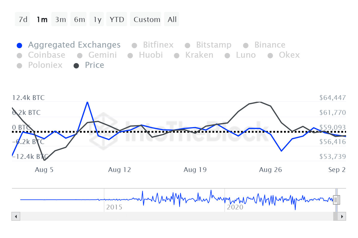 Over $1b worth of Bitcoin left exchanges in 7 days - 1