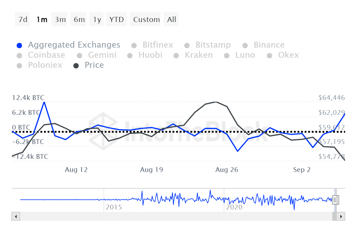 Биткойн падает ниже $54 тыс., приток биржевых потоков увеличивается