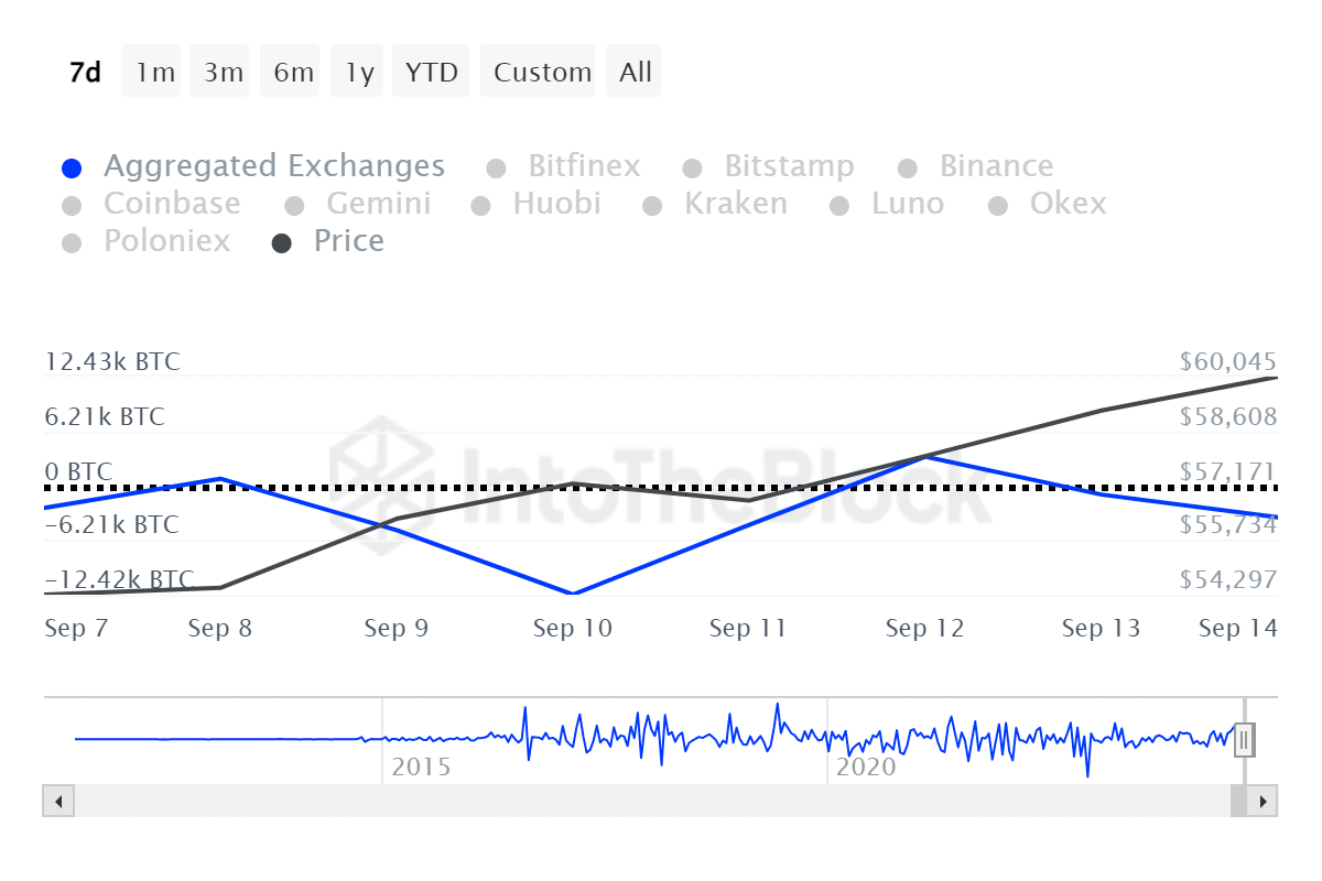 .3b BTC left exchanges, bulls deny losing k - 1