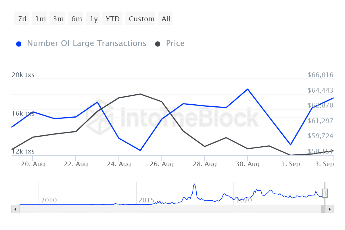 Биткойн и эфириум-киты накапливаются, несмотря на общерыночную распродажу