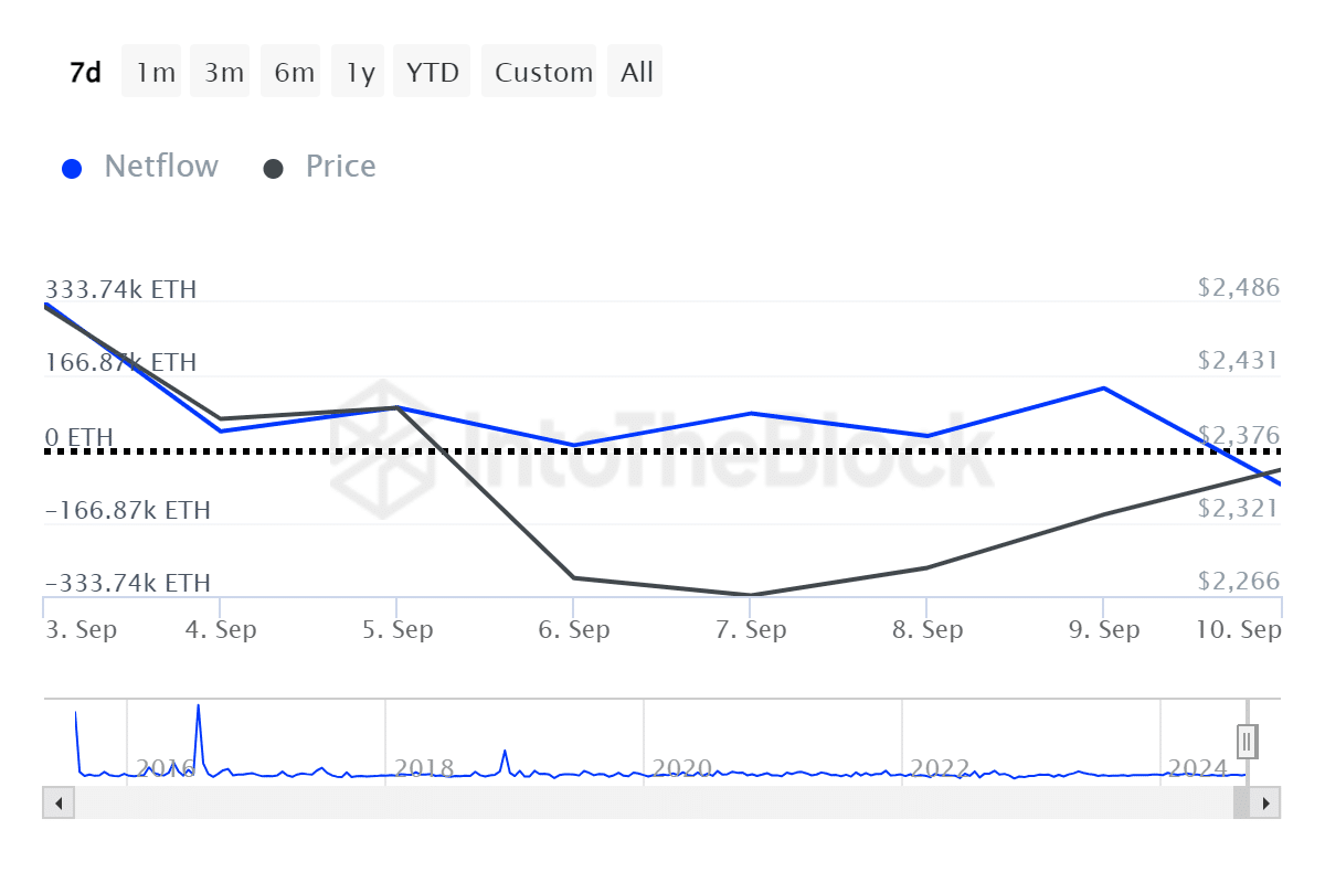 Паника китов Ethereum: ETH на 493 миллиона долларов поступил на биржи за 7 дней