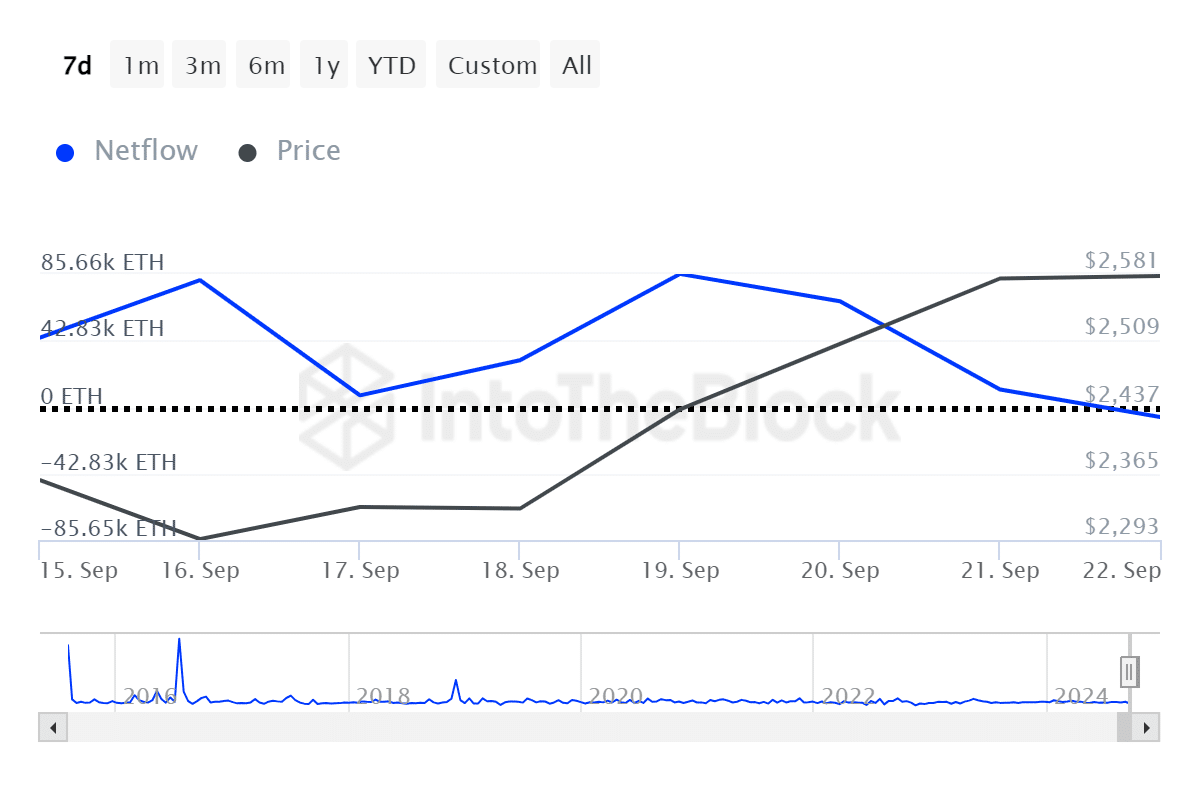 Ethereum вырос на 15% за 7 дней, несмотря на распродажу китов