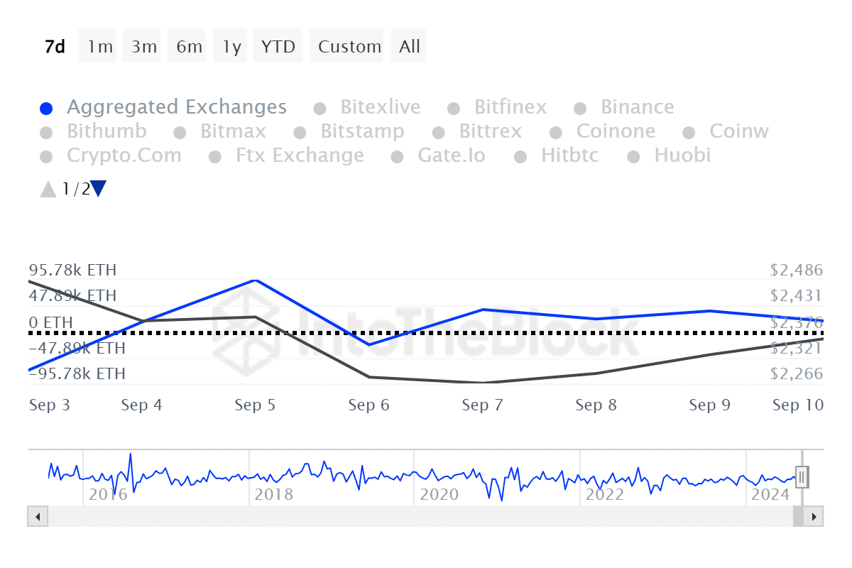 イーサリアムのクジラがパニック、7日間で4億9,300万ドルのETHが取引所に流入