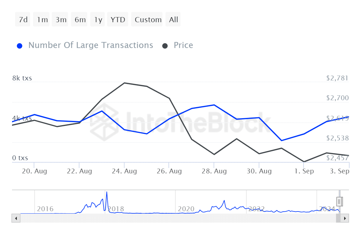 Биткойн и эфириум-киты накапливаются, несмотря на общерыночную распродажу