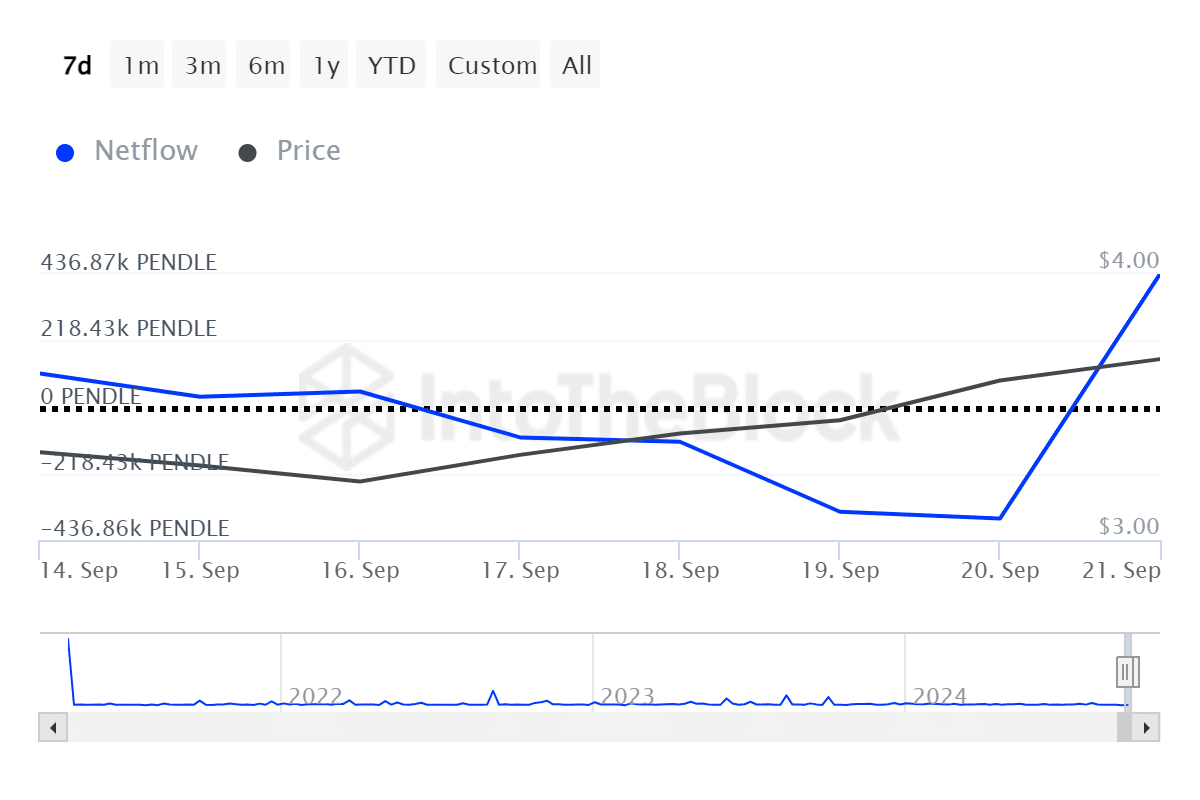 BitMEXの共同創設者が損失を出してペンドルを売却した後、クジラがペンドルを購入