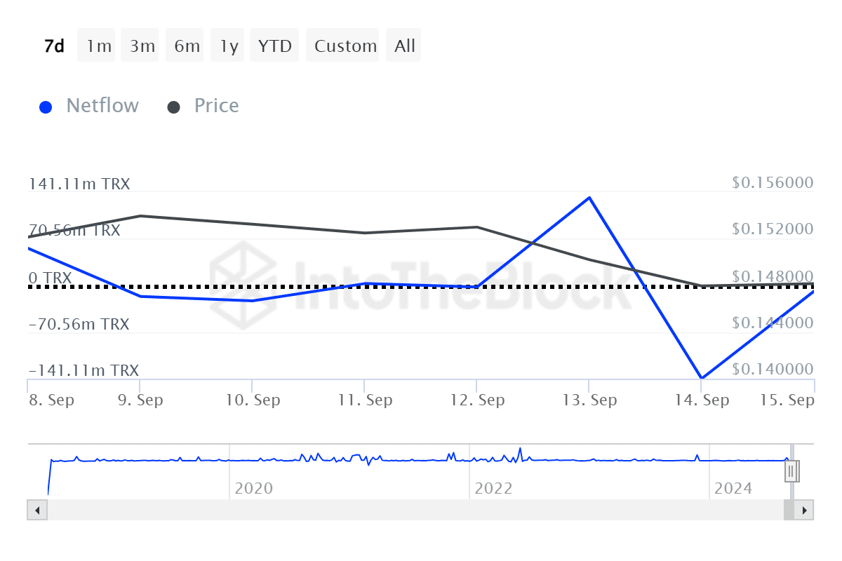 Распродажа китов TRX остывает на фоне коррекции рынка