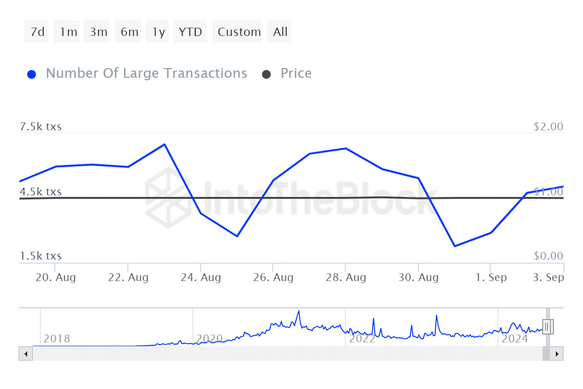 市場全体の下落にもかかわらず、ビットコインとイーサリアムのクジラは増加