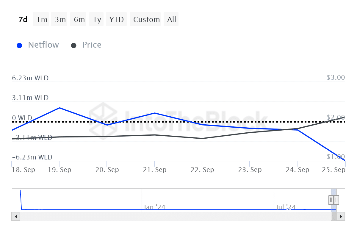 Worldcoin remains unfazed by whale selloff, rises 17% in 24 hours - 1