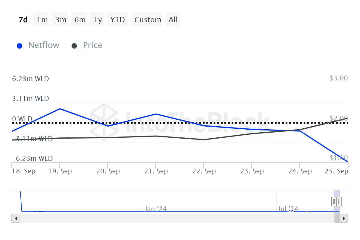 Worldcoin Rises 17% Despite Whale Selloff - Protechbro: Top Stories on Bitcoin, Ethereum, Web3, & Blockchain