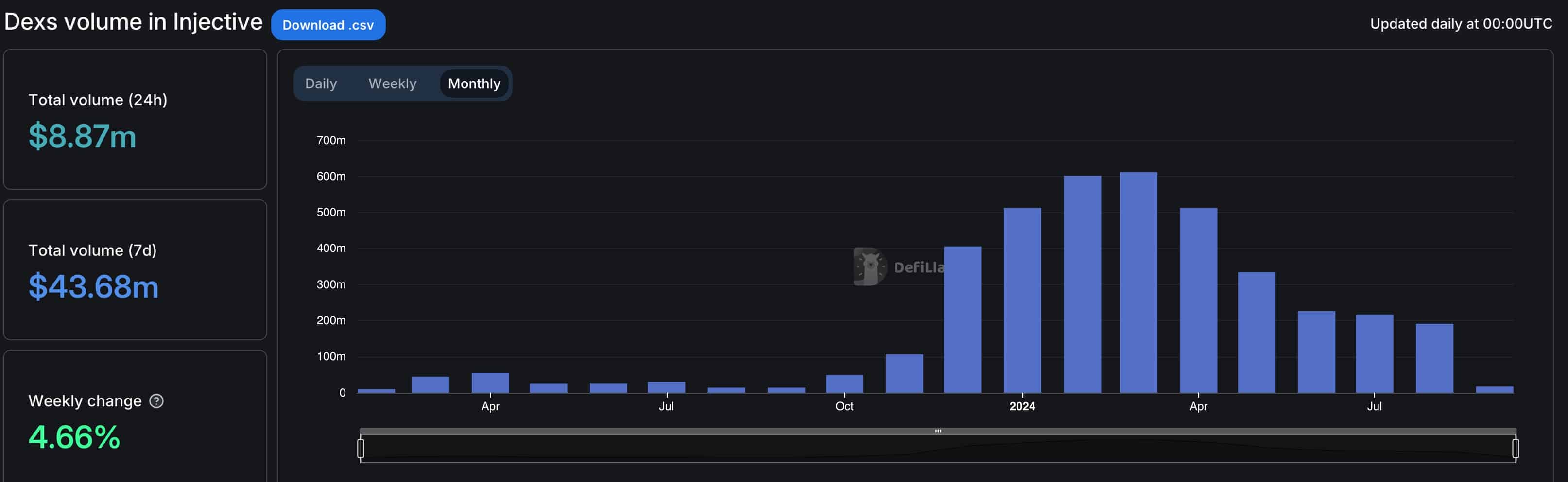 Injective DEX volume