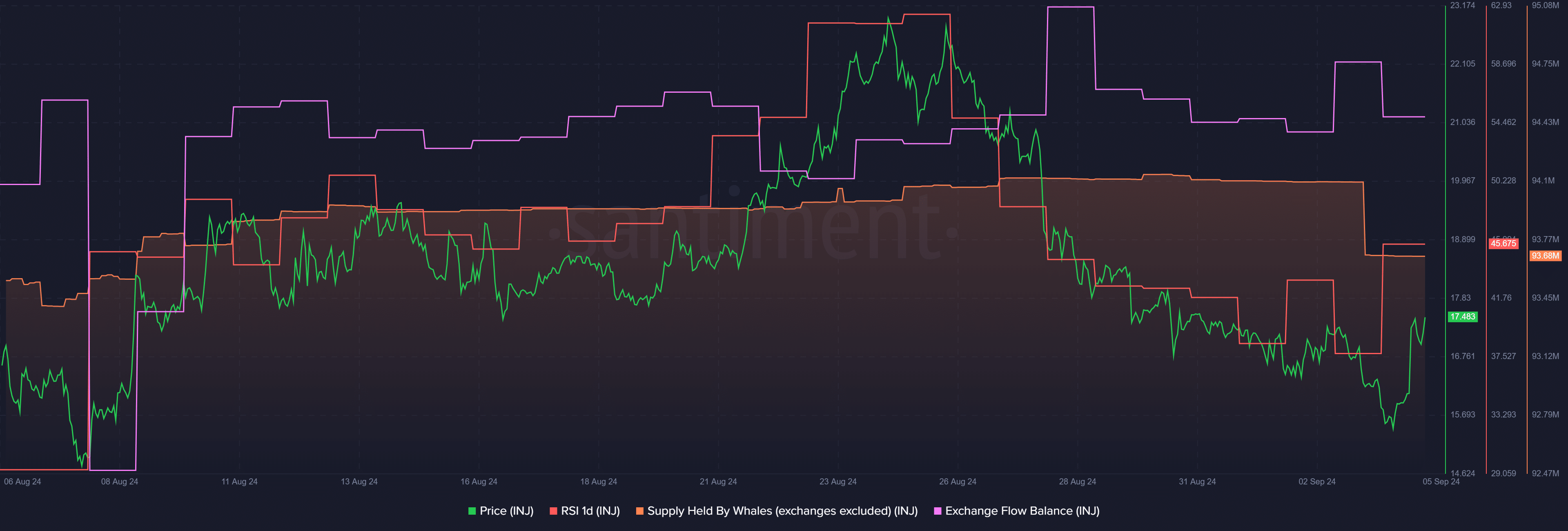 Injective surges 10% as supply held by whales declines - 1